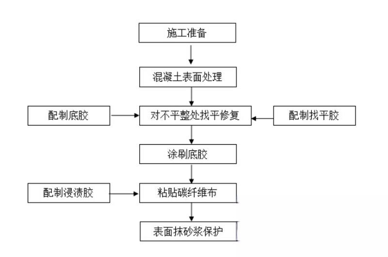 马山碳纤维加固的优势以及使用方法